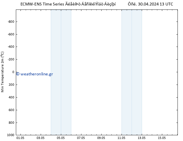 Min.  (2m) ALL TS  05.05.2024 13 UTC