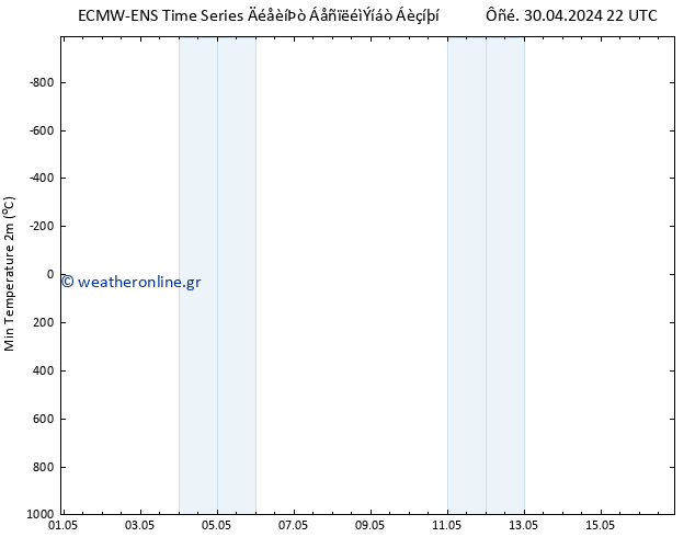 Min.  (2m) ALL TS  03.05.2024 04 UTC