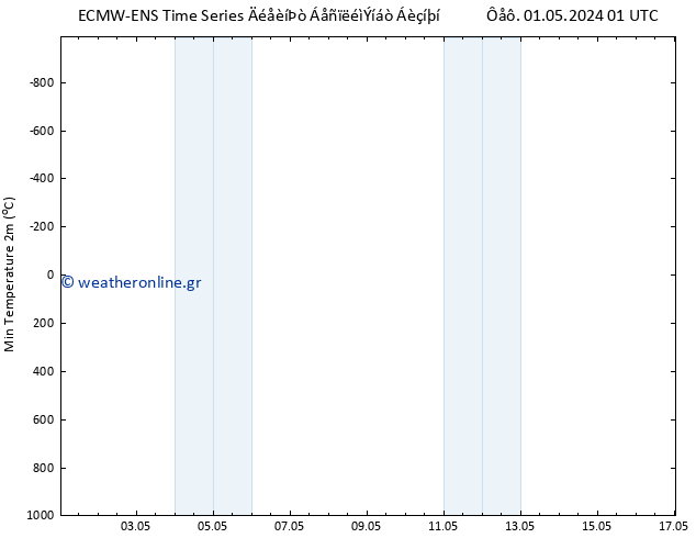 Min.  (2m) ALL TS  07.05.2024 01 UTC