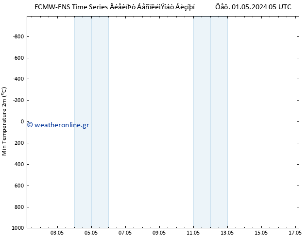 Min.  (2m) ALL TS  03.05.2024 05 UTC