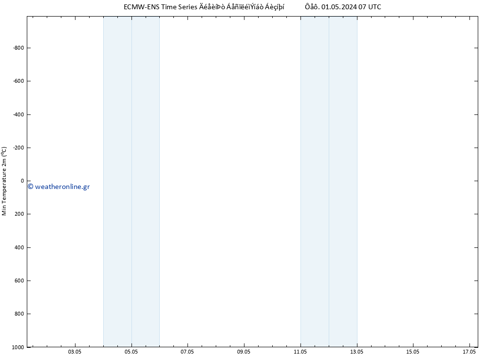 Min.  (2m) ALL TS  01.05.2024 07 UTC