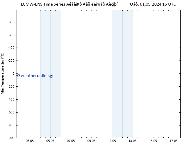 Min.  (2m) ALL TS  09.05.2024 16 UTC