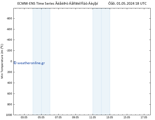 Min.  (2m) ALL TS  06.05.2024 06 UTC