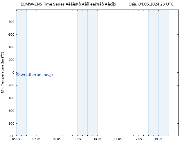 Min.  (2m) ALL TS  11.05.2024 17 UTC