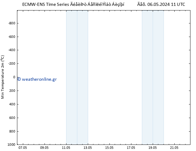 Min.  (2m) ALL TS  13.05.2024 11 UTC