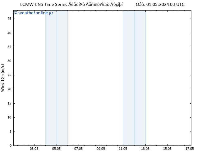  10 m ALL TS  03.05.2024 03 UTC