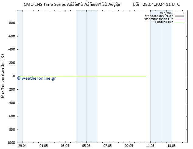 Max.  (2m) CMC TS  29.04.2024 11 UTC