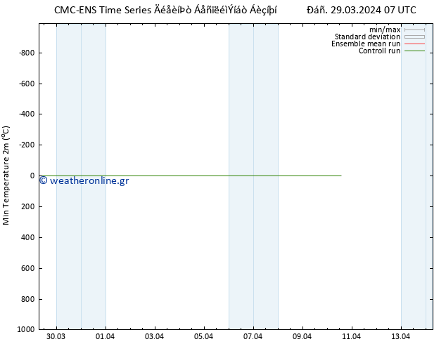 Min.  (2m) CMC TS  29.03.2024 07 UTC