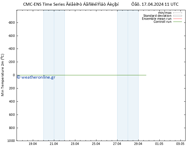 Min.  (2m) CMC TS  17.04.2024 17 UTC