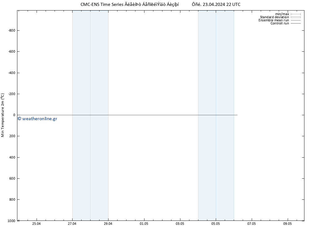 Min.  (2m) CMC TS  23.04.2024 22 UTC