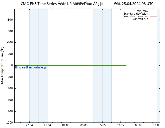 Min.  (2m) CMC TS  25.04.2024 08 UTC