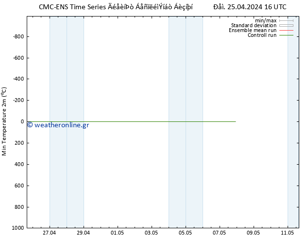 Min.  (2m) CMC TS  29.04.2024 16 UTC