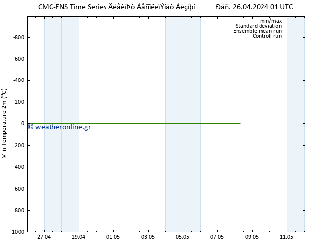 Min.  (2m) CMC TS  27.04.2024 01 UTC