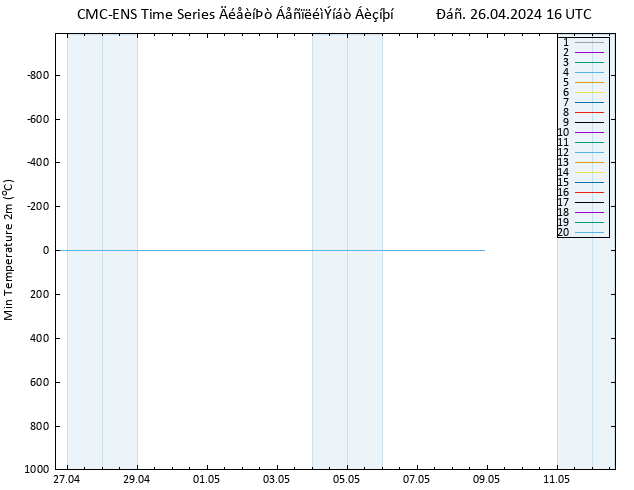 Min.  (2m) CMC TS  26.04.2024 16 UTC