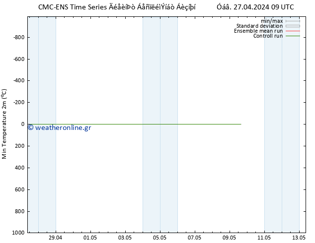 Min.  (2m) CMC TS  27.04.2024 09 UTC