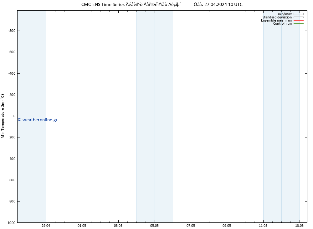 Min.  (2m) CMC TS  27.04.2024 10 UTC