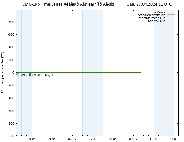 Min.  (2m) CMC TS  29.04.2024 23 UTC