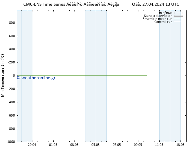 Min.  (2m) CMC TS  27.04.2024 19 UTC