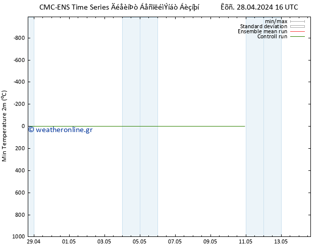 Min.  (2m) CMC TS  29.04.2024 16 UTC