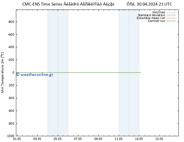 Min.  (2m) CMC TS  03.05.2024 09 UTC