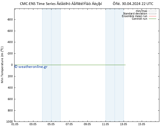 Min.  (2m) CMC TS  10.05.2024 22 UTC