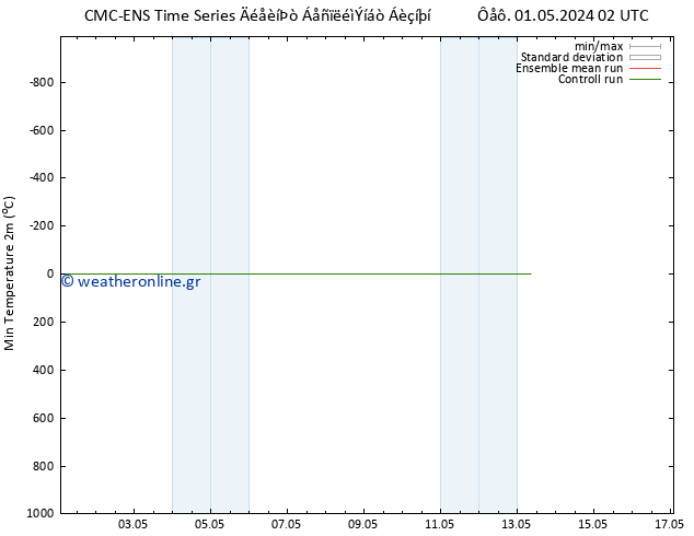 Min.  (2m) CMC TS  04.05.2024 02 UTC