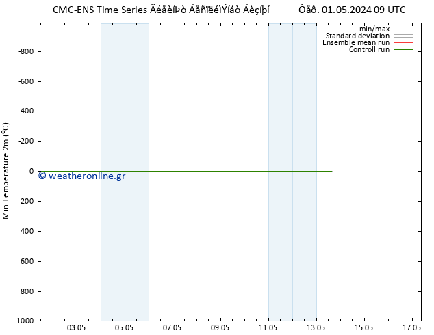 Min.  (2m) CMC TS  04.05.2024 03 UTC