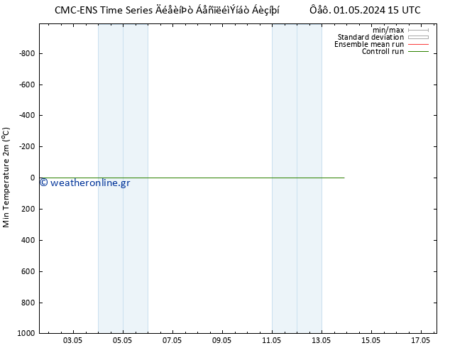 Min.  (2m) CMC TS  01.05.2024 21 UTC