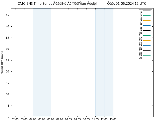  10 m CMC TS  01.05.2024 12 UTC