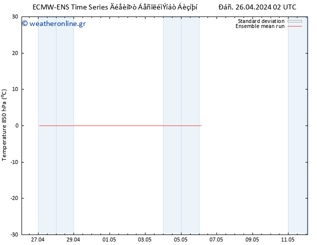 Temp. 850 hPa ECMWFTS  27.04.2024 02 UTC