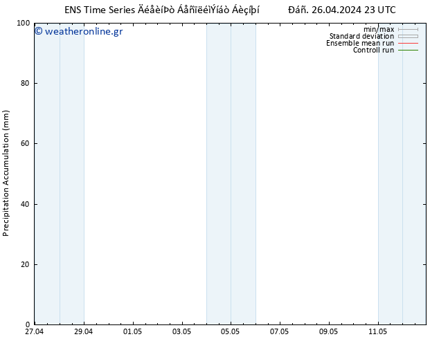 Precipitation accum. GEFS TS  27.04.2024 05 UTC