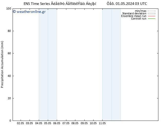 Precipitation accum. GEFS TS  02.05.2024 09 UTC