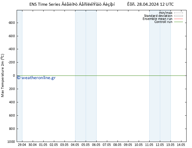 Max.  (2m) GEFS TS  10.05.2024 12 UTC