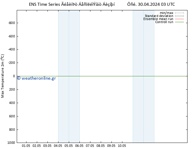 Max.  (2m) GEFS TS  03.05.2024 21 UTC