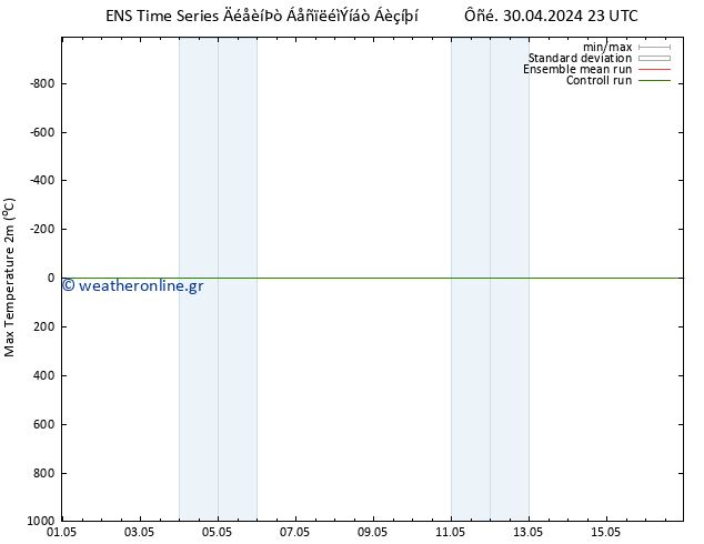 Max.  (2m) GEFS TS  08.05.2024 11 UTC