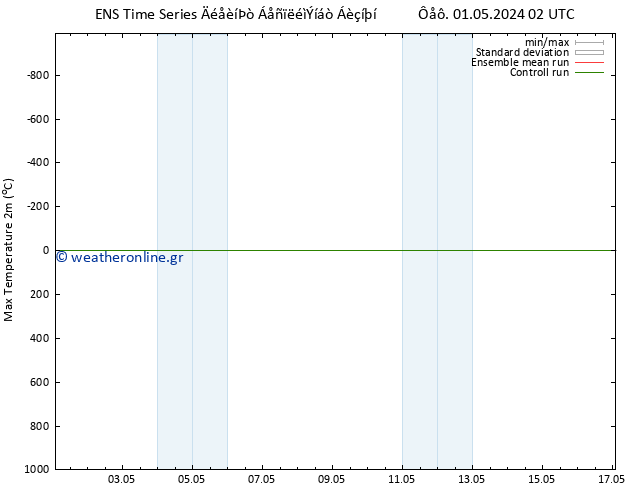 Max.  (2m) GEFS TS  01.05.2024 08 UTC