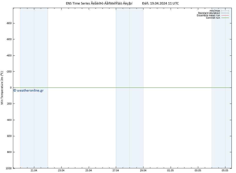 Min.  (2m) GEFS TS  19.04.2024 11 UTC