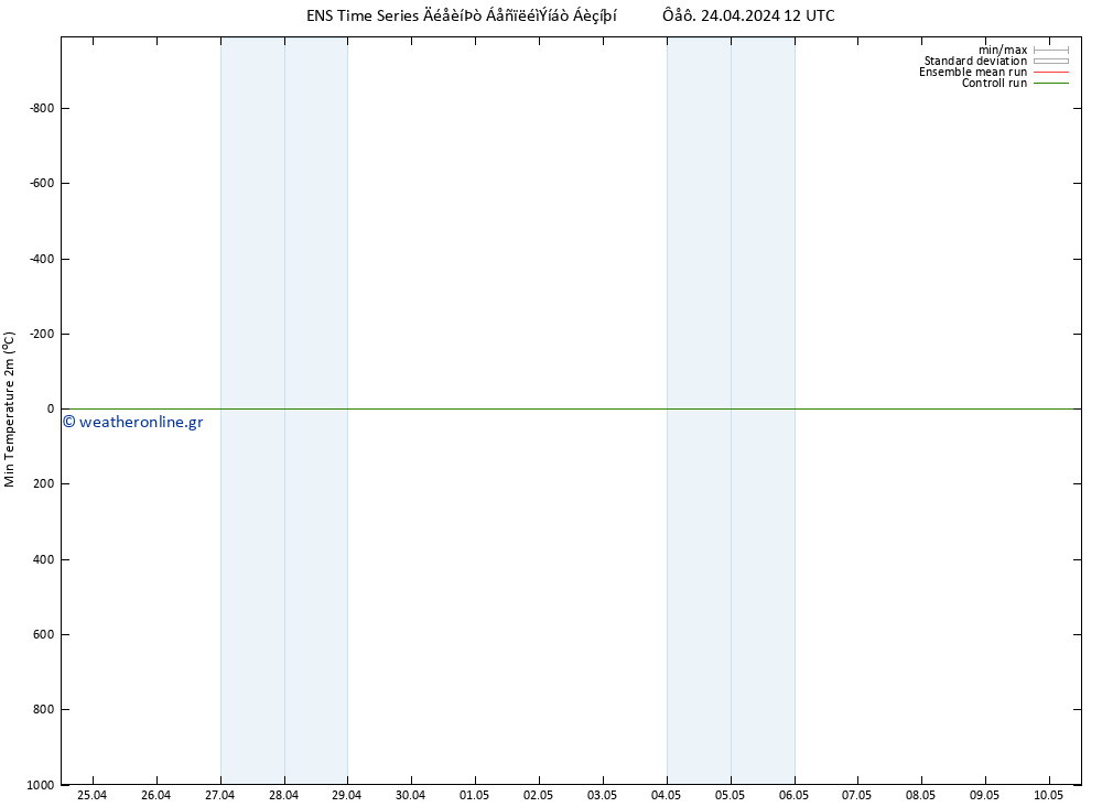 Min.  (2m) GEFS TS  25.04.2024 00 UTC