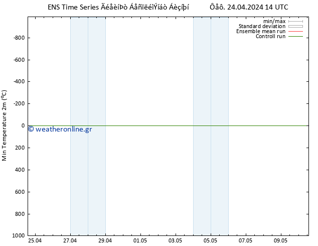 Min.  (2m) GEFS TS  24.04.2024 14 UTC