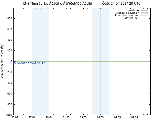 Min.  (2m) GEFS TS  26.04.2024 14 UTC