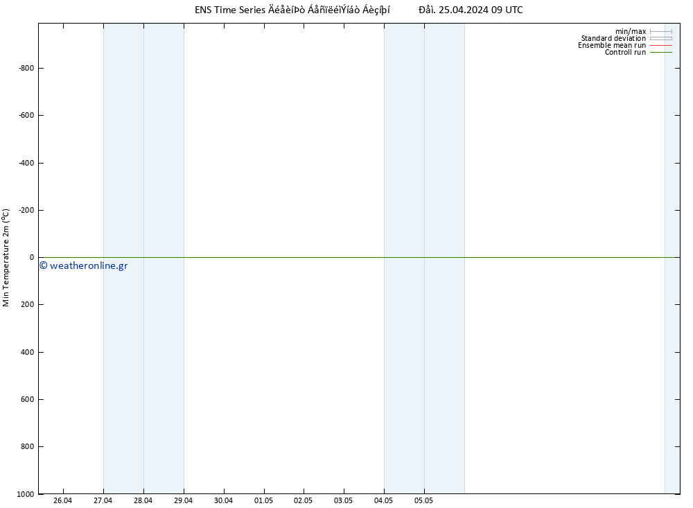 Min.  (2m) GEFS TS  25.04.2024 15 UTC