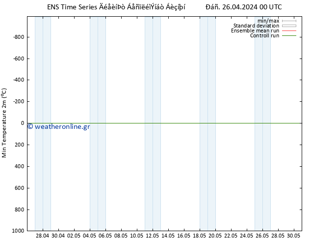 Min.  (2m) GEFS TS  26.04.2024 00 UTC