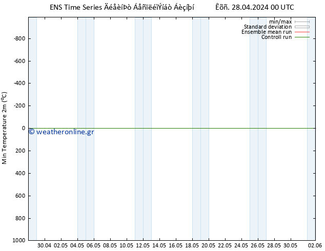 Min.  (2m) GEFS TS  05.05.2024 00 UTC