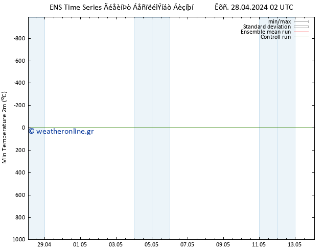 Min.  (2m) GEFS TS  30.04.2024 02 UTC