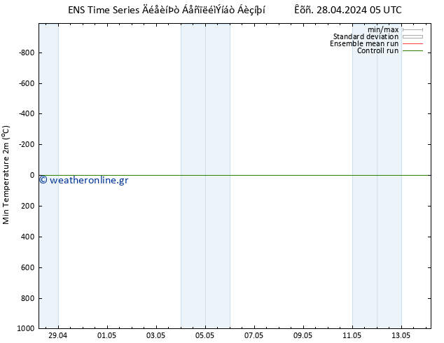 Min.  (2m) GEFS TS  01.05.2024 23 UTC