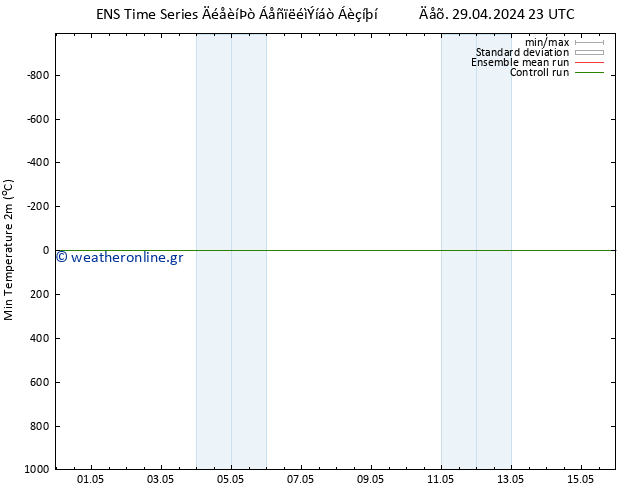 Min.  (2m) GEFS TS  29.04.2024 23 UTC