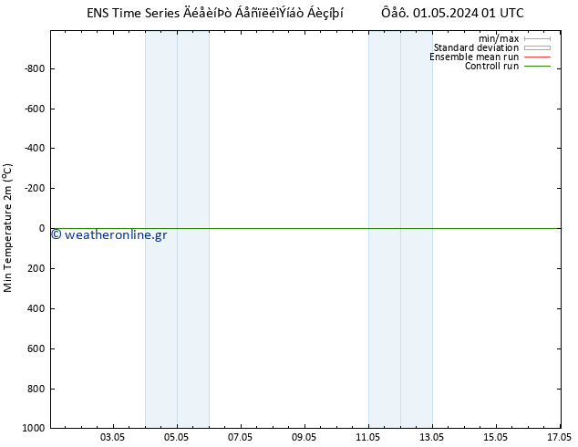 Min.  (2m) GEFS TS  03.05.2024 07 UTC