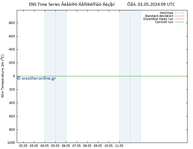 Min.  (2m) GEFS TS  03.05.2024 03 UTC