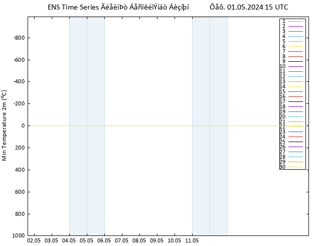 Min.  (2m) GEFS TS  01.05.2024 15 UTC