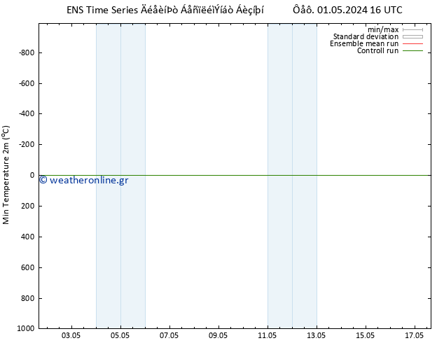 Min.  (2m) GEFS TS  04.05.2024 04 UTC